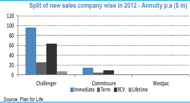 Graph for Deferred annuities get new lease of life